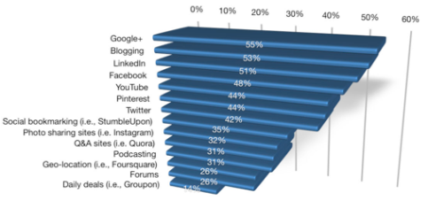 pros value blogging graph