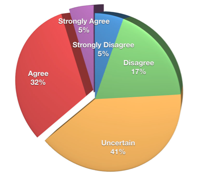 facebook effectiveness graph