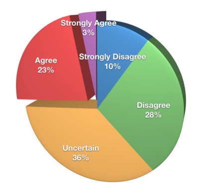 measuring roi graph