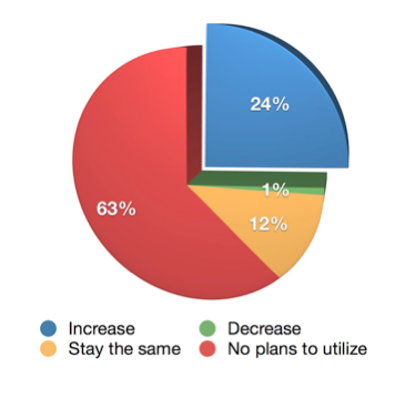 podcast interest growing graph