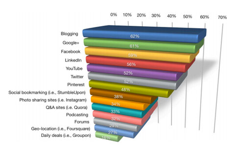 blogging takes first place graph