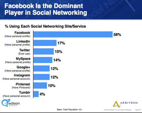 facebook still dominant