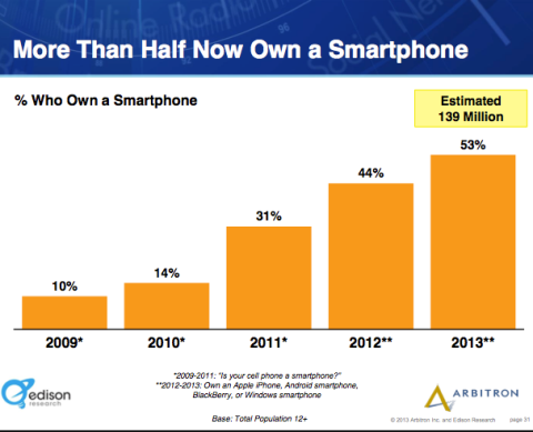 half america own smartphones