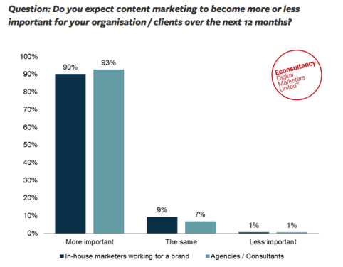 content marketing important