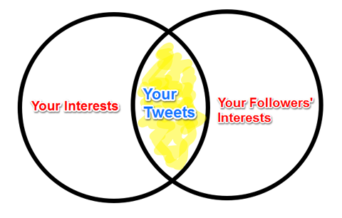 interests intersection diagram