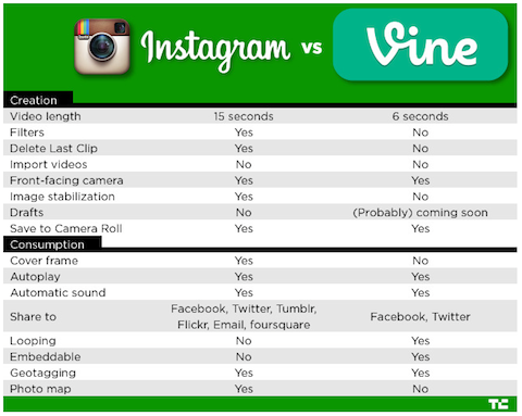 instagram vs vine chart - instagram name ideas