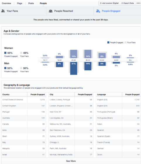 people engaged with your content