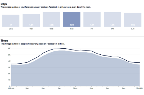 compare when fans online by time and day