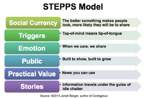 stepps model