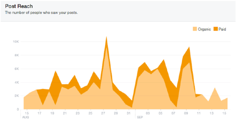 facebook page insights post reach