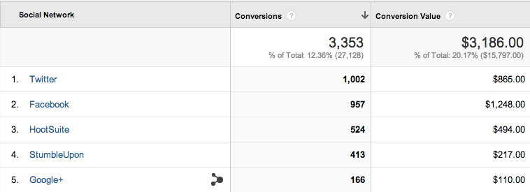 google analytics social report conversions