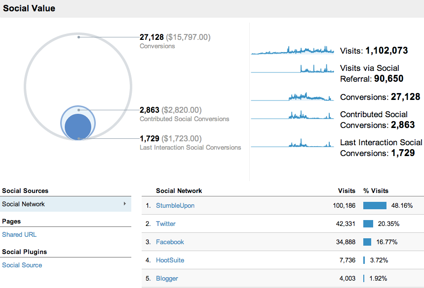 google analytics social report