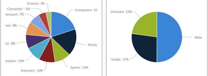 socialreport account graphs