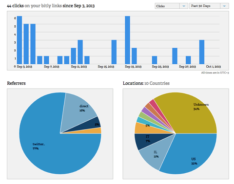 bitly dashboard