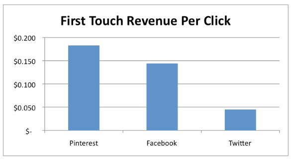 revenue per click