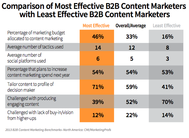 effective 2012 marketers