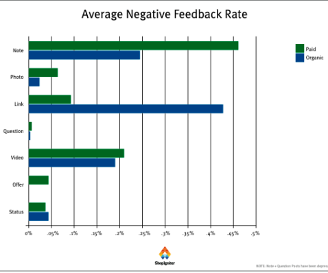 average negative feedback rate