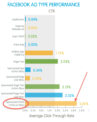 average ctr of sponsored stories