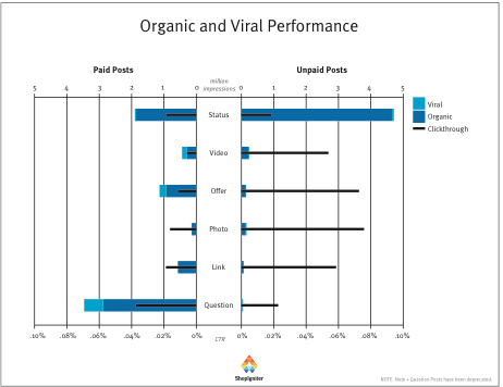 facebook posts paid ads reach vs ctr