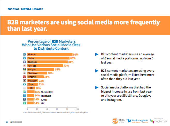 social drives content