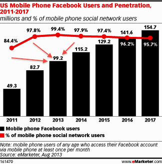 facebook mobile users 2013