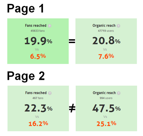 fan vs organic reach