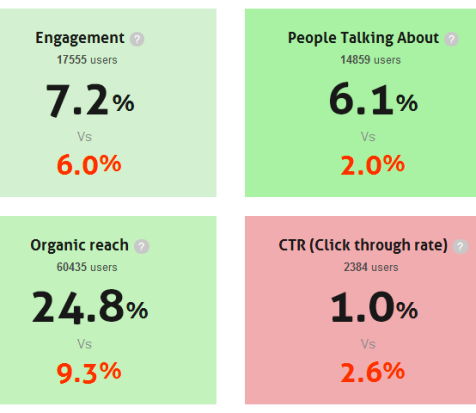 high engagement low ctr