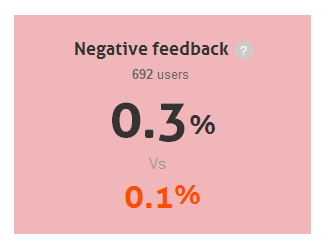 % negative feedback