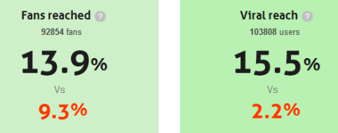 viral reach vs fan reach