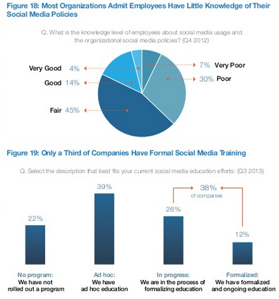 social-media-training-lack