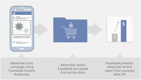 facebook retailers custom audience