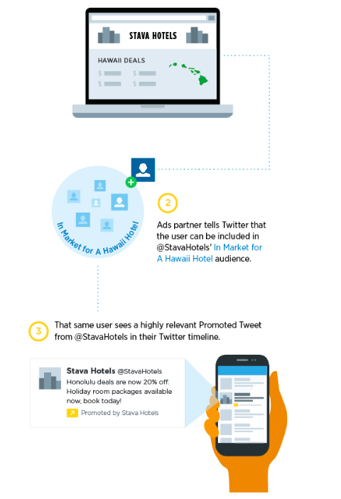 twitter tailored audiences