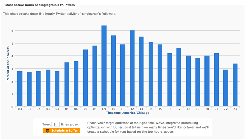 followerwonk-tweet-times