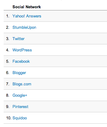 social network google analytics