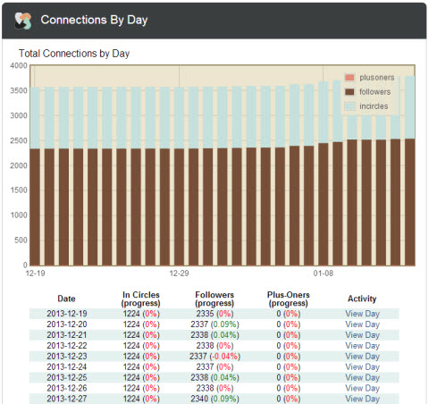 steady demand connections by day report