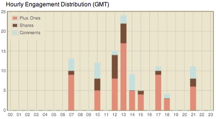 steady demand hourly post distribution report