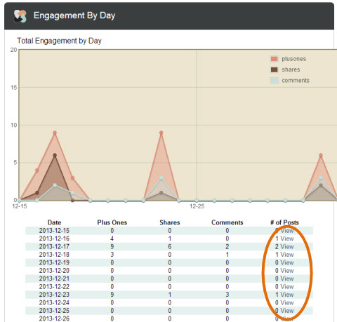 steady demand posts engagement by day report