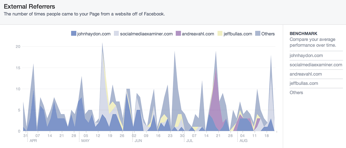 referrals from guest posts