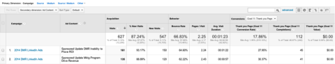 ad performance in google analytics