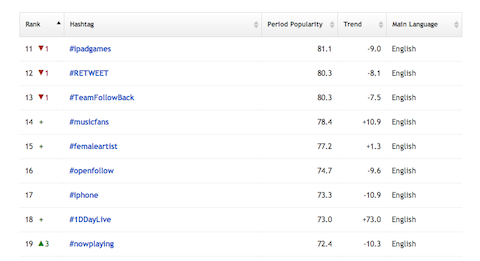 hashtagify stats