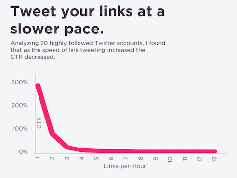 ctr versus update pace