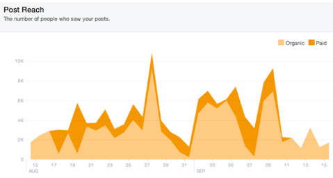 post reach insights