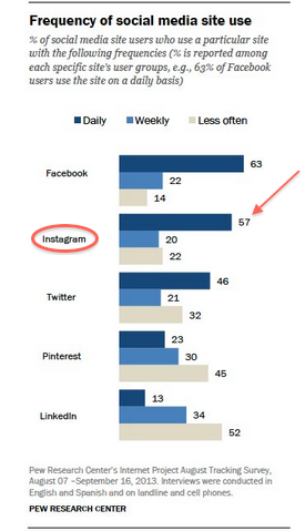 social-media-platform-use-frequency-graph