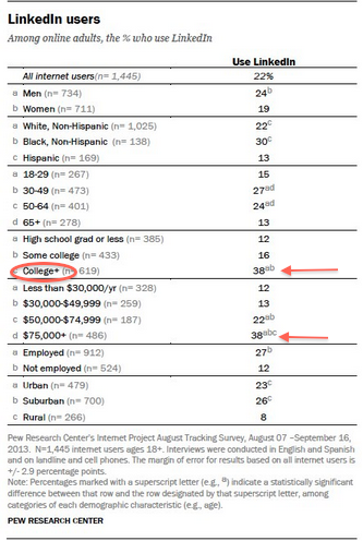 pew-linkedin-user-demographics