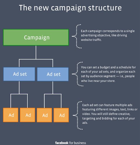 facebook campaign structure