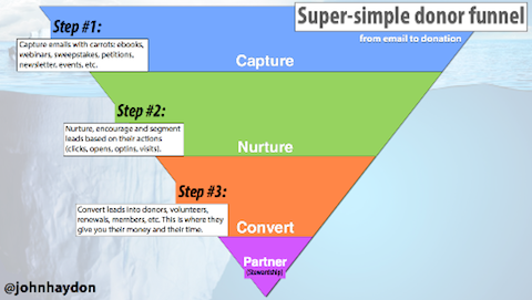 super simple donor funnel