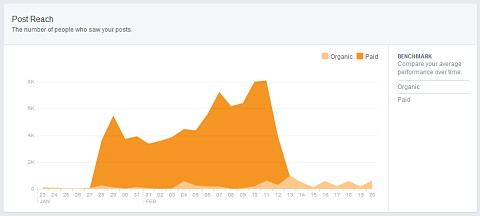 organic and paid reach