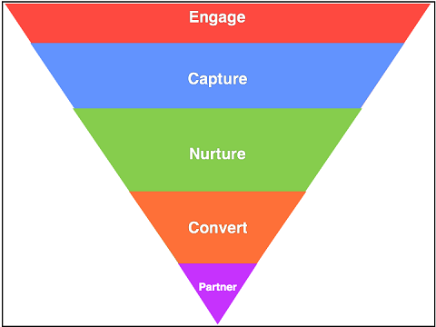 lead funnel