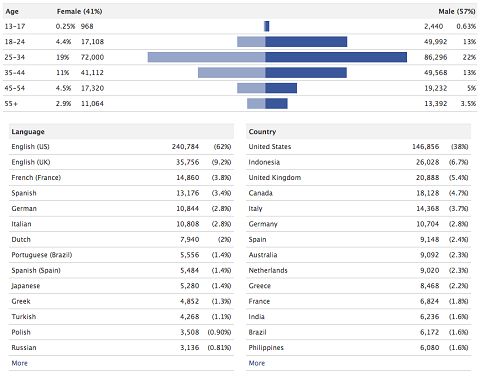 open graph insights