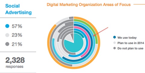 marketer budgets statistics